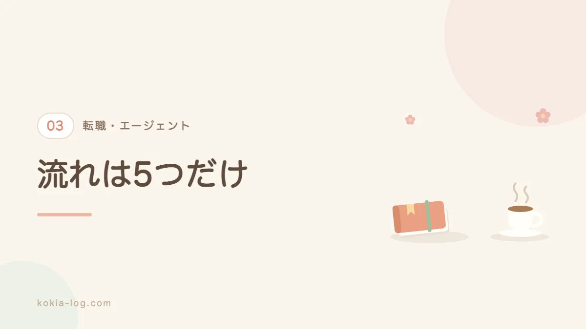 転職エージェントの登録から内定までの流れを解説するセクションのバナー画像