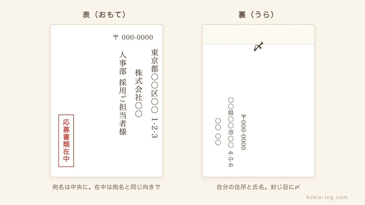 履歴書を入れる封筒の表書きと裏書きの見本。表は宛名を中央に縦書きで書き、左下に応募書類在中を宛名と同じ縦書きで赤く囲む。裏は自分の住所と氏名を書き封じ目に〆